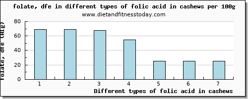 folic acid in cashews folate, dfe per 100g